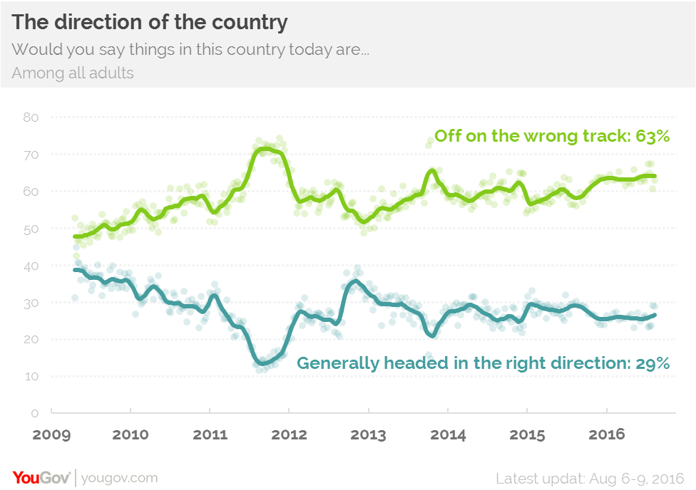 Does "Right Direction/Wrong Track" Matter? | YouGov